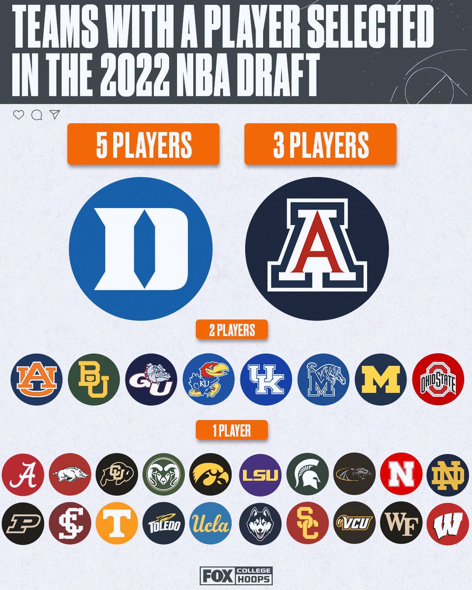 CBBonFOX's tweet photo. RT if your team had a player selected in the NBA Draft! 🙌 https://t.co/zLSK92k7Gm