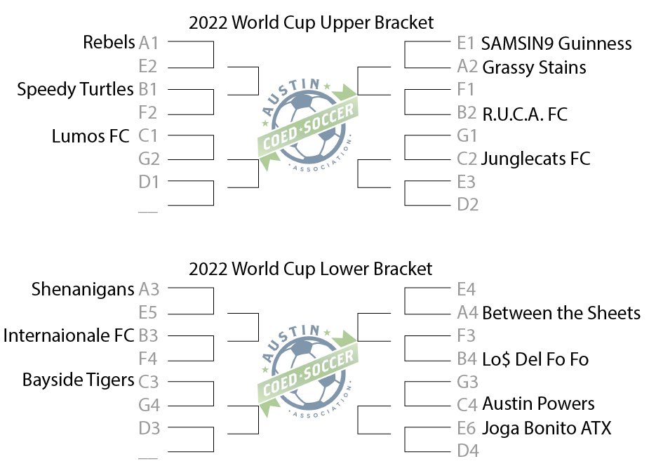 ACSAsoccer's tweet photo. World Cup 2022 tournament brackets are filling up. Get those games scores in, soccer peeps. #coedsoccer #worldcuptournament https://t.co/TPhvJuR2S2