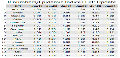 EpidemicIndex's tweet photo. #Covid #pandemic R numbers. #Update
#Austria #Brazil #Canada #Chile #Denmark #France #Germany #India #Israel #Italy #Japan #SouthAfrica #UK #UnitedStates #UnitedKingdom #CovidIsNotOver  #Omicron #pandemia https://t.co/EJEhjMv3a0