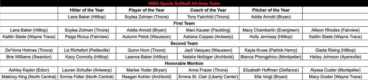 🥎𝐒𝐎𝐅𝐓𝐁𝐀𝐋𝐋 𝐀𝐋𝐋 𝐀𝐑𝐄𝐀 𝐓𝐄𝐀𝐌🏅
➡️Congratulations to the NWO Sports All Area Softball team!

➡️𝗖𝗵𝗲𝗰𝗸 𝗼𝘂𝘁 🐏𝗧𝗶𝗻𝗼𝗿𝗮 𝗥𝗮𝗺𝘀 𝗟𝗶𝘃𝗲🐏⬅️

➡️🛠 𝐁𝐚𝐭𝐭 &amp; 𝐒𝐭𝐞𝐯𝐞𝐧𝐬 𝐁𝐨𝐝𝐲 𝐒𝐡𝐨𝐩 🚘⬅️