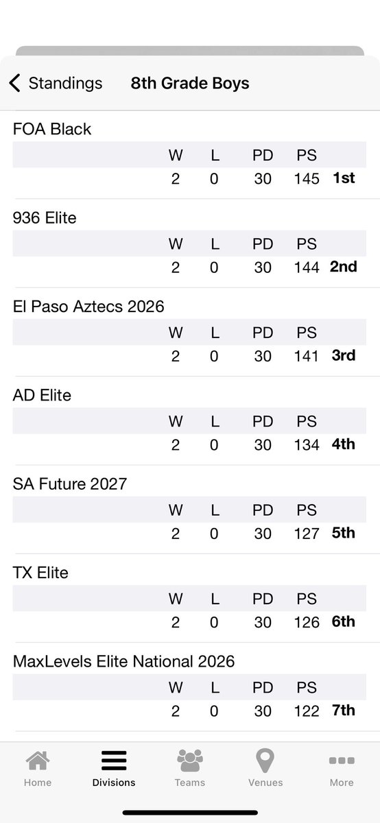 4th place out of 84 Eighth grade teams heading into Championship bracket play tonight. Let’s go #AllDay! <a href="/ADELITETX/">AD-ELITE BASKETBALL</a> <a href="/ADELITETX/">AD-ELITE BASKETBALL</a> #SpursNationals <a href="/spurs/">San Antonio Spurs</a> #sanantoniobasketball <a href="/TBScouts/">Boris Davis</a> <a href="/RcsSports/">Jim Hicks</a>
