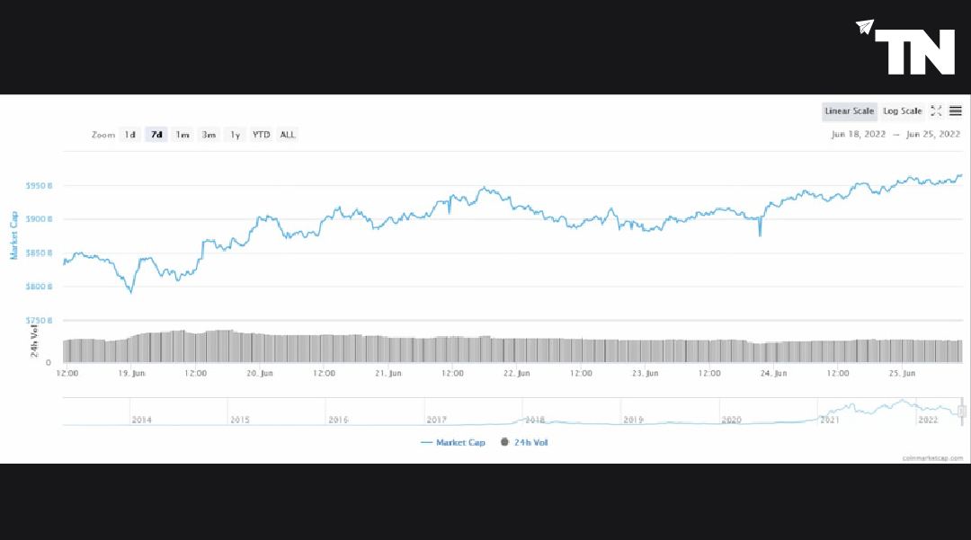 Cryptoradarxyz's tweet photo. According to the data by CoinMarketCap, over the past week, the value of the global cryptocurrency market cap climbed from $832 billion on June 18 to $965 billion on June 25, representing a $133 billion increase and an overall rise of 15.99%.

#btc #bitcoin #NFT #nfts #Crypto https://t.co/pQsnoQ0I75
