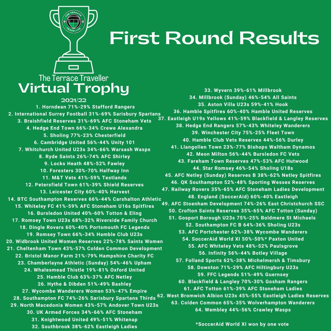 TerraceTrav's tweet photo. 🏆 The Terrace Traveller Virtual Trophy 🏆 

First Round Results! 

Some teams starting to look like serious contenders, some close votes and some upsets! 

Been great fun so far! Round Two will be announced tonight, voting will star sometime tomorrow! https://t.co/kTjenRb40i