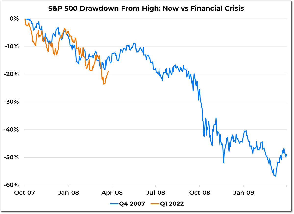 alvoviedo's tweet photo. $spx today vs 2008 https://t.co/VEHv4JY6Mm