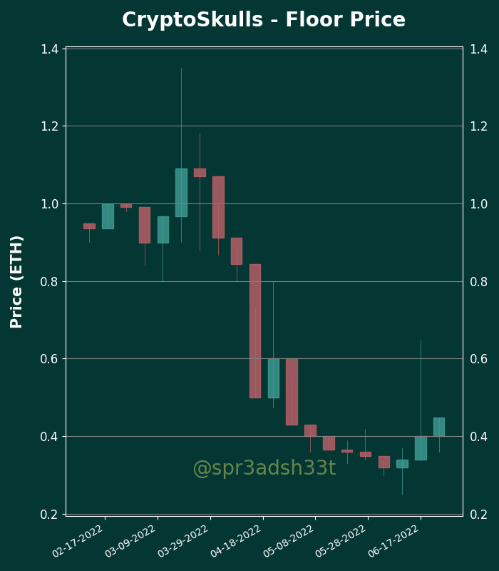 h2leads's tweet photo. CryptoSkulls - Price Action Analysis
Floor Price: 0.4474 ETH
24 Hour Volume: 13 Trxs | 6.82 ETH
Owners/Supply: 4148/9997
Buy Floor Now: https://t.co/WpBHQz2nVX
View Activity: https://t.co/YbgWFvQxG0
#CryptoSkulls #NFTs https://t.co/FN5JZZ4Exl