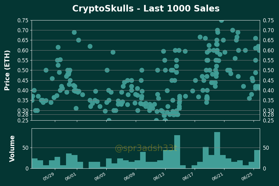 h2leads's tweet photo. CryptoSkulls - Price Action Analysis
Floor Price: 0.4474 ETH
24 Hour Volume: 13 Trxs | 6.82 ETH
Owners/Supply: 4148/9997
Buy Floor Now: https://t.co/WpBHQz2nVX
View Activity: https://t.co/YbgWFvQxG0
#CryptoSkulls #NFTs https://t.co/FN5JZZ4Exl
