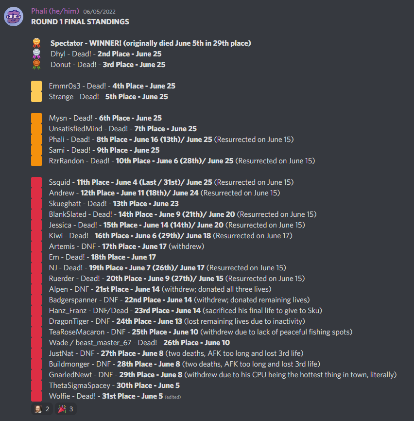 And thus we reach the end of Shamblecore Round 1; and Spectator__ took the gold after a long and hard fight  against Dhyl. GG to all the 31 players who took part!  (Full results in screenshot)