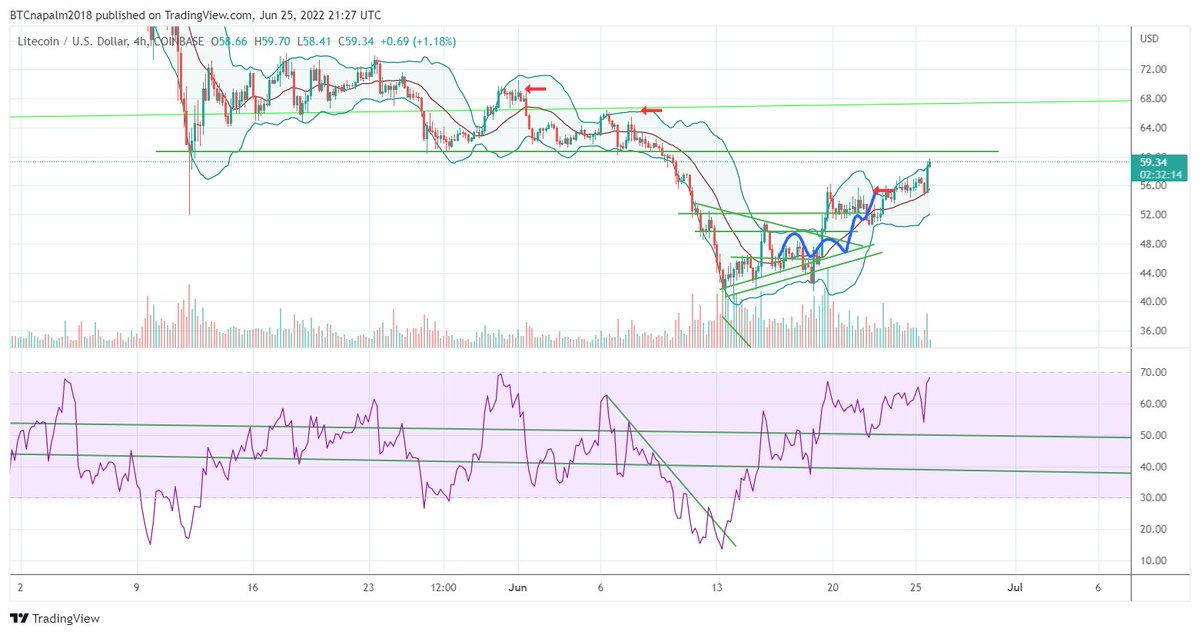 Double_Irish_D's tweet photo. $LTC 4hr. A Wonderful trade from $42 oversold to $60 overbought RSI https://t.co/5K60IIa1vb