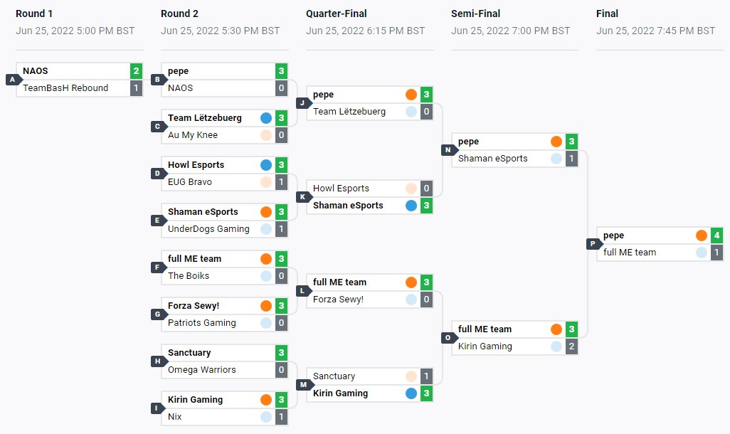 The Summer Splash is complete! Congrats to <a href="/Carca_RL/">Carca</a>, <a href="/Pabl0_RL/">Pabl0</a> &amp; <a href="/maaivy/">hugo</a> - they take home €150! 👏

Unfortunately, we couldn't show everyone the action, but we hope the players enjoyed it!

A huge thank you goes to <a href="/playaid/">Play Aid</a> for kindly partnering with us for the tournament! ❤️