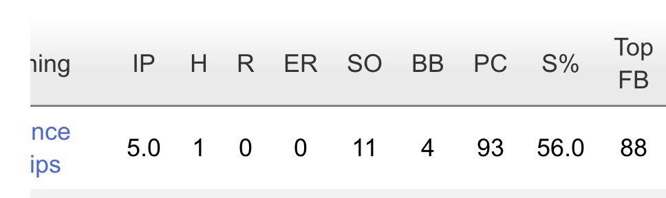 lance (@lancephillipsss) on Twitter photo Good outing today. 5 in 11 strikeouts 4 walks 1hit. Sitting 87-88 <a href="/Dheals1735/">Danny Healey</a> <a href="/tpanationals/">TPA Nationals</a> Good outing today. 5 in 11 strikeouts 4 walks 1hit. Sitting 87-88 <a href="/Dheals1735/">Danny Healey</a> <a href="/tpanationals/">TPA Nationals</a>