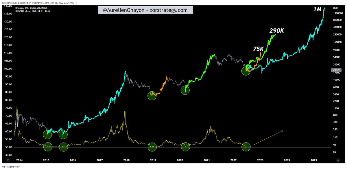 AO_btc_analyst's tweet photo. #Bitcoin The Bull Run that begins will peak between 75K and 1M. https://t.co/OaV834r0ky