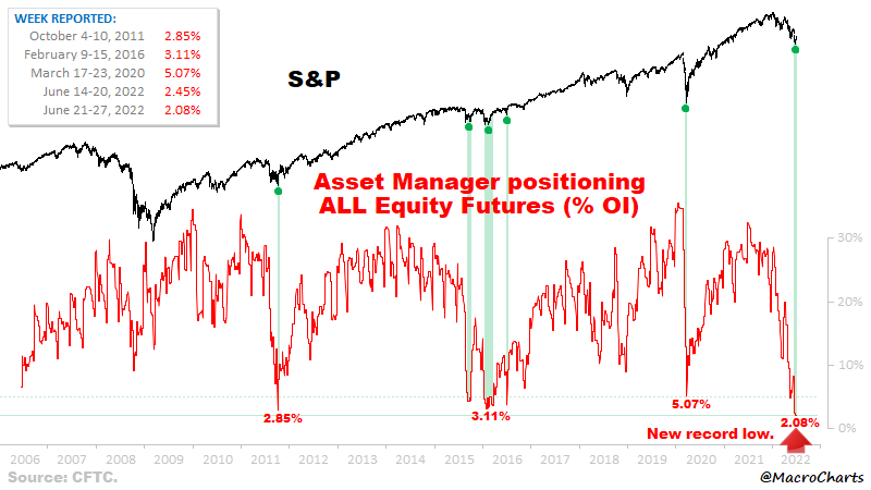 Callum_Thomas's tweet photo. 6. Do the futures tell the future?

Asset manager equity futures positioning at a new record low (again, at least consistent with local minima...)

h/t @MacroCharts  $SPX $SPY https://t.co/UGpTyqZDb6