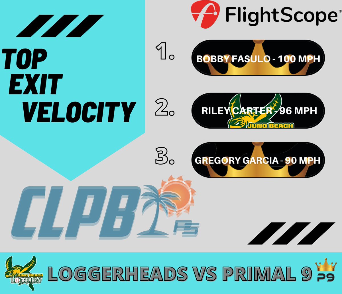 ⚾️STATS OF THE GAME⚾️

Highest exit velocity from today's game!

#CLPB #DoSummerBallDifferent