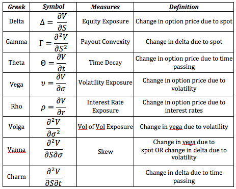 Some light sat night reading. This is a good table that helps think/remind what each option greek represents. If you use options you need to nail these down. Save this table somewhere