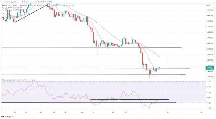 TradingWeb3's tweet photo. Will Bitcoin (BTC) rise again?
#Bitcoin #BitcoinCrash #Crypto #CryptocurrencyNews #BTC https://t.co/rmt2uaJIik