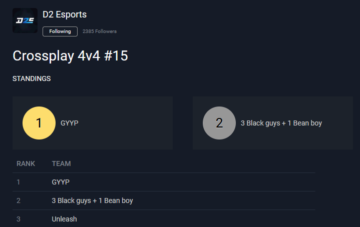 * * * WINNERS #Destiny2 4v4 Tournament 🏆 * * *

Congratulations 🎉

🥇<a href="/yPantho/">Pantho</a>
🥇<a href="/PanduhGG/">panduh</a>
🥇<a href="/george41cc/">George</a>
🥇@Yecuro

🥈<a href="/Vorzy_/">Vorzy</a>
🥈erxal
🥈<a href="/azerae_/">rae</a>
🥈@Brutalitied

🥉<a href="/FForm1k/">sean</a>
🥉<a href="/Clevisback/">clev</a>
🥉@Aejra_
🥉<a href="/happon___/">Happen</a>