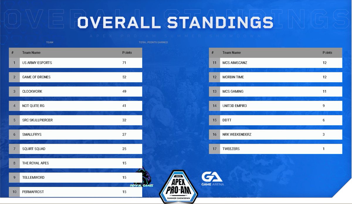 clockworkclwk's tweet image. Day one of two, not bad sitting at a 3rd Placement. GGs, and GL to all the teams.