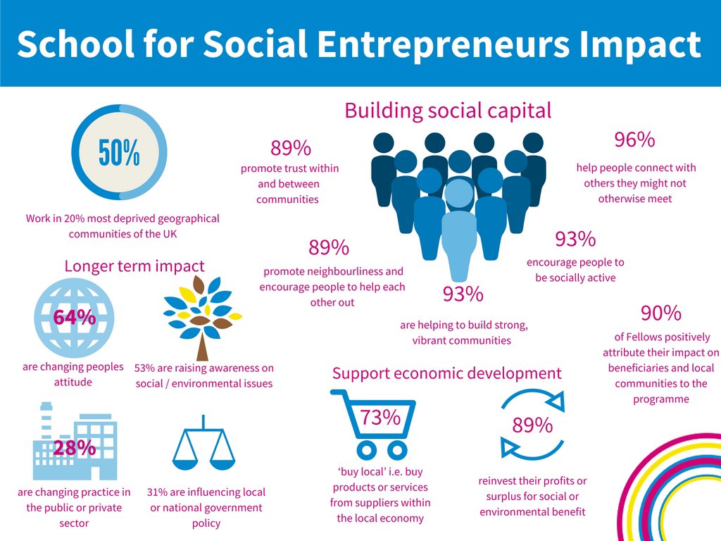 ConCapCol's tweet image. Proud to be A Fellow of @SchSocEnt for the past 8 years. Have a look at the true impact #businessforgood can have #socent #socialenterprise #consciousCapitalism
