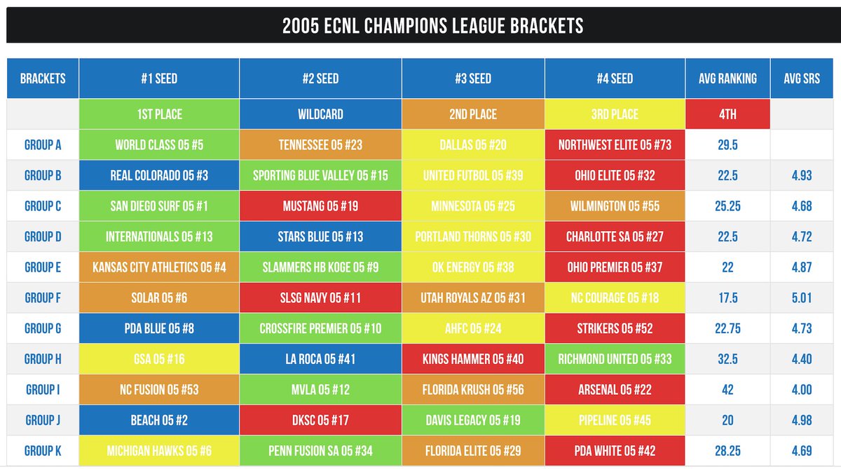 Upper 90 Rankings tweet media