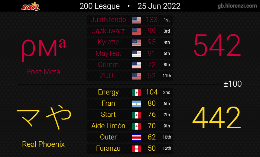 PostMetaMK's tweet image. Results from Week 1 of Low Div Cup and 200 League!
2-2 for the week so far, looking forward to Season 18 of MKU!