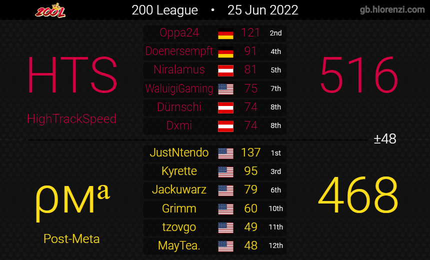 PostMetaMK's tweet image. Results from Week 1 of Low Div Cup and 200 League!
2-2 for the week so far, looking forward to Season 18 of MKU!