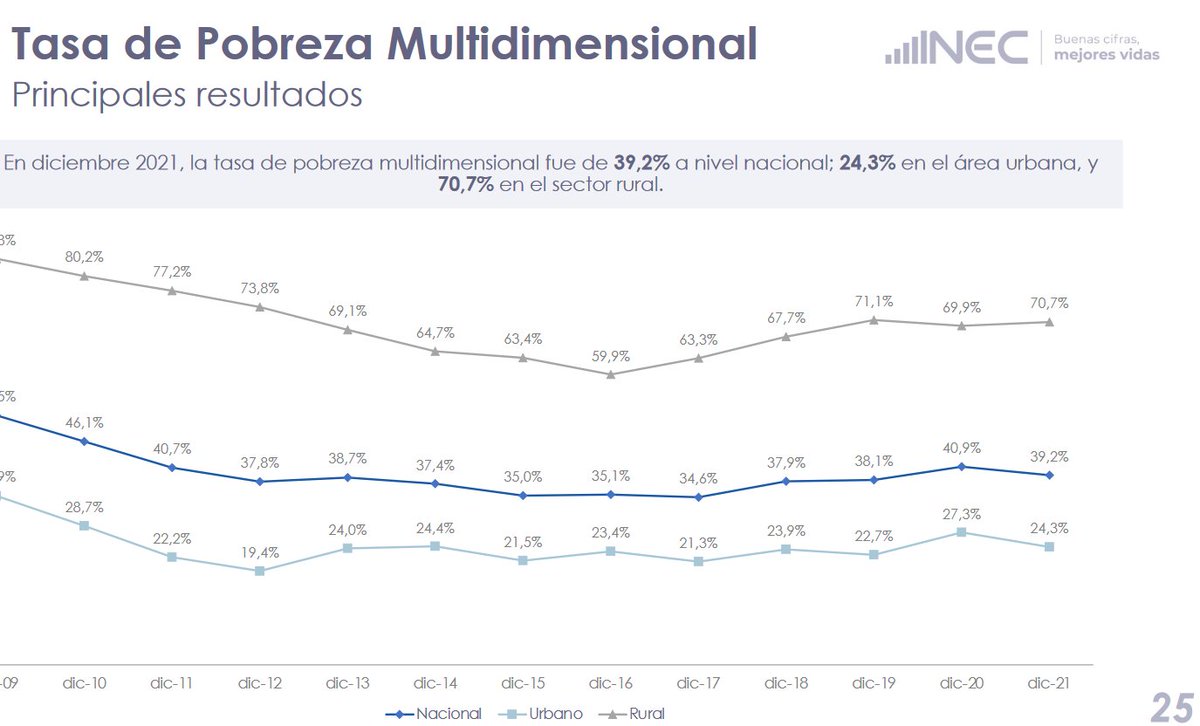 JcGonzalezTEc's tweet photo. El 70% de los habitantes del campo son pobres (INEC dic2021). Casi 40% del pais son pobres. Reducir el presupuesto para salud, educación, obras públicas, etc cuando se ahorran 10 mil millones de USD para beneficiar tenedores de deuda es criminal. #ParoNacionalEcuador https://t.co/AdAhT8I7N2