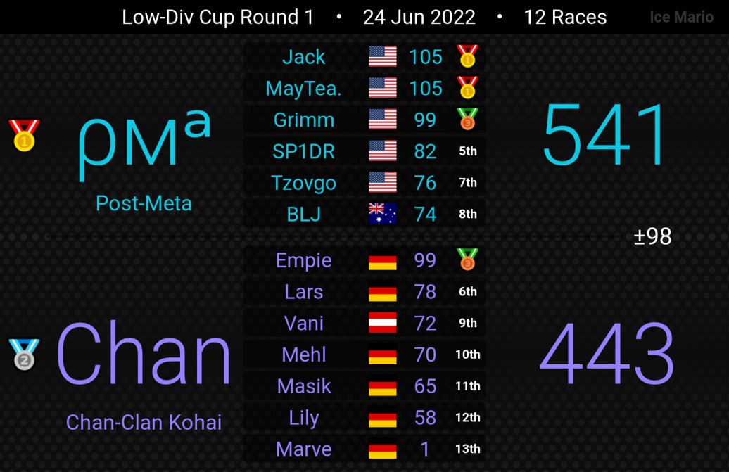 PostMetaMK's tweet image. Results from Week 1 of Low Div Cup and 200 League!
2-2 for the week so far, looking forward to Season 18 of MKU!