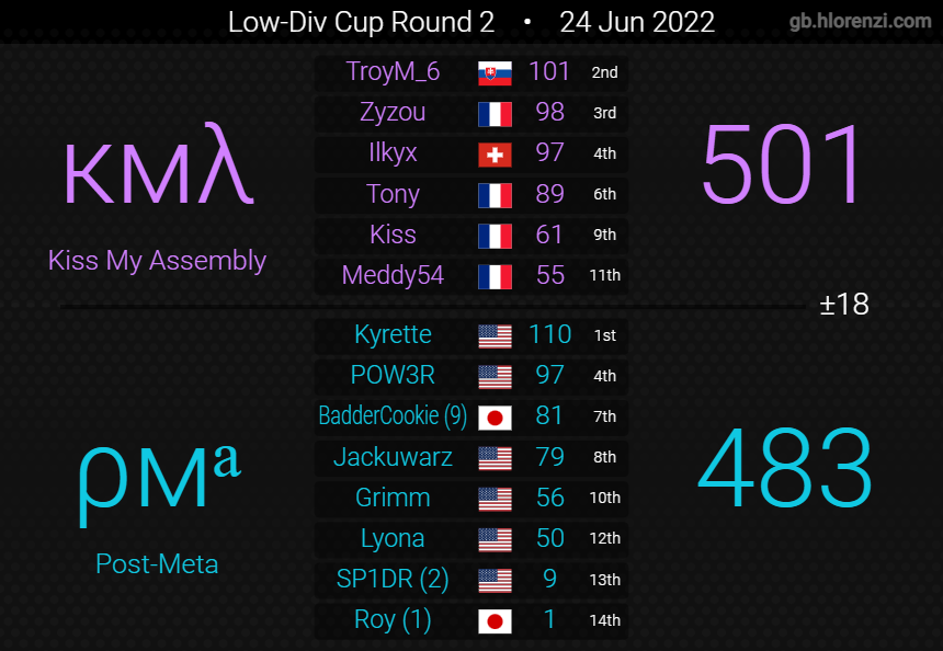 PostMetaMK's tweet image. Results from Week 1 of Low Div Cup and 200 League!
2-2 for the week so far, looking forward to Season 18 of MKU!