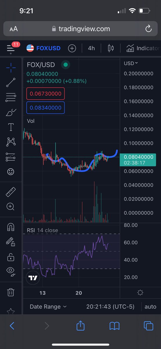 Mike61202446's tweet photo. @ShapeShift $FOX inverse head and shoulders . $.10 🎯🚀 https://t.co/9mWedTzvLE