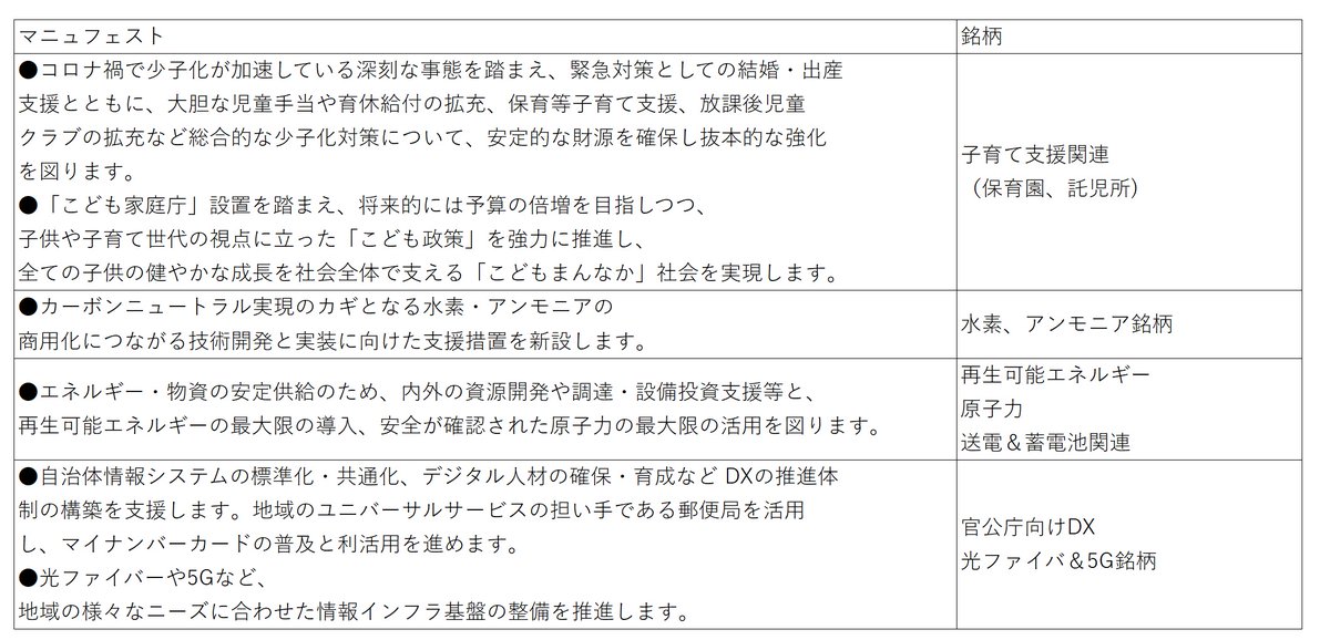 自民党のマニュフェストを紐づけして、
今後参議院選で盛り上がる銘柄選定しました。
今後の投資に参考に頂ければと思います。
