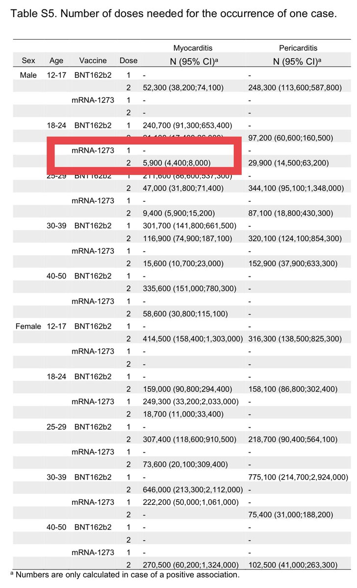 anish_koka's tweet image. Rates of myocarditis in men aged 18-24 after 2nd dose of Moderna are 1:5900. (French study in Nature Journal)

Does anyone really believe that men 18-24 are being hospitalized for COVID at rates higher than this?