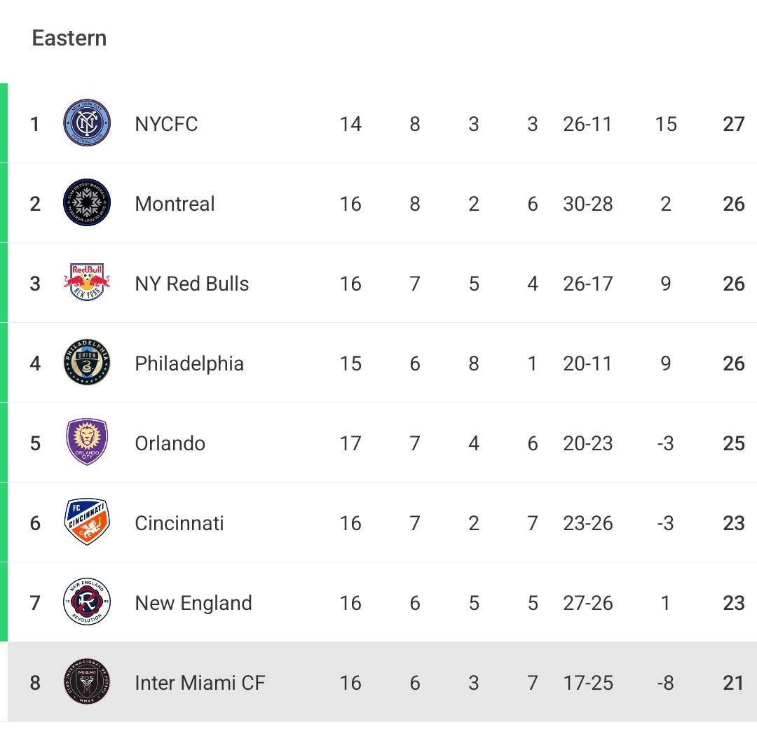 aaw_1998's tweet photo. FT: Inter Miami FIGHT BACK, Vassilev MOTM as they beat Minnesota  2-1.

What an absolutely crazy game this was. They left it SUPER late, but The Herons show some grit to get back into the playoff hunt. 

 #InterMiamiCF #MIAvMIN https://t.co/1oA4bTsKer