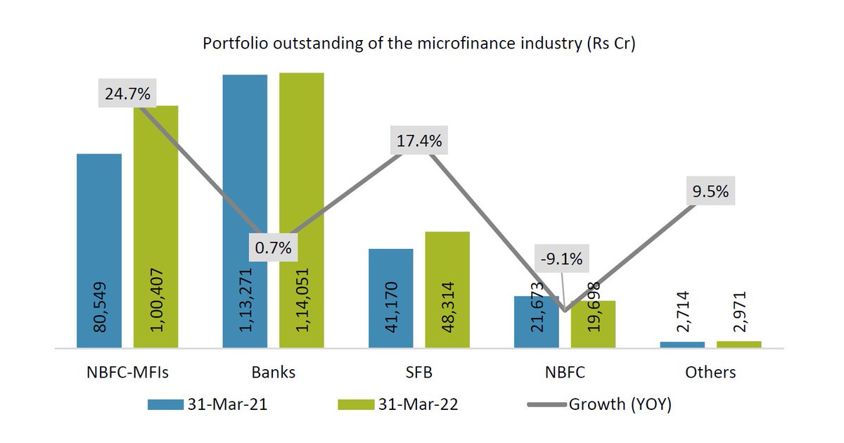 How big is the microfinance industry (Source of data - Micrometer by ...