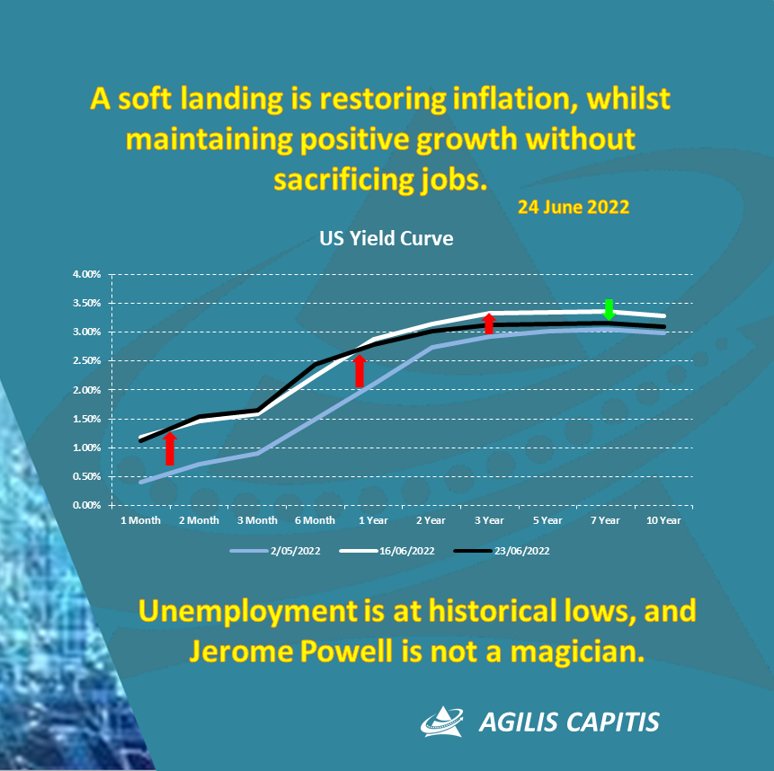 The week was consumed with hard or soft landings, and validation that avoiding a hard landing, while not inevitable, will be a challenge. Resilient economic fundamentals and softening central bank tones was enough to trigger a rebound. Watch for the standard window dressing.