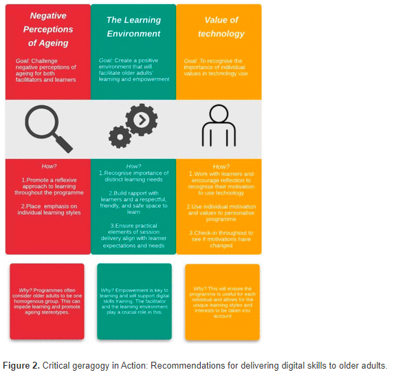 SGS_JAG's tweet image. What Role Does Geragogy Play in the Delivery of Digital Skills Programs for Middle and Older Age Adults? A Systematic Narrative Review
ow.ly/5irg50Jkw0e

#ageingtech #agingtech #aging #geragogy #gerontechnology #digitalliteracy #digitaldivide #ageing