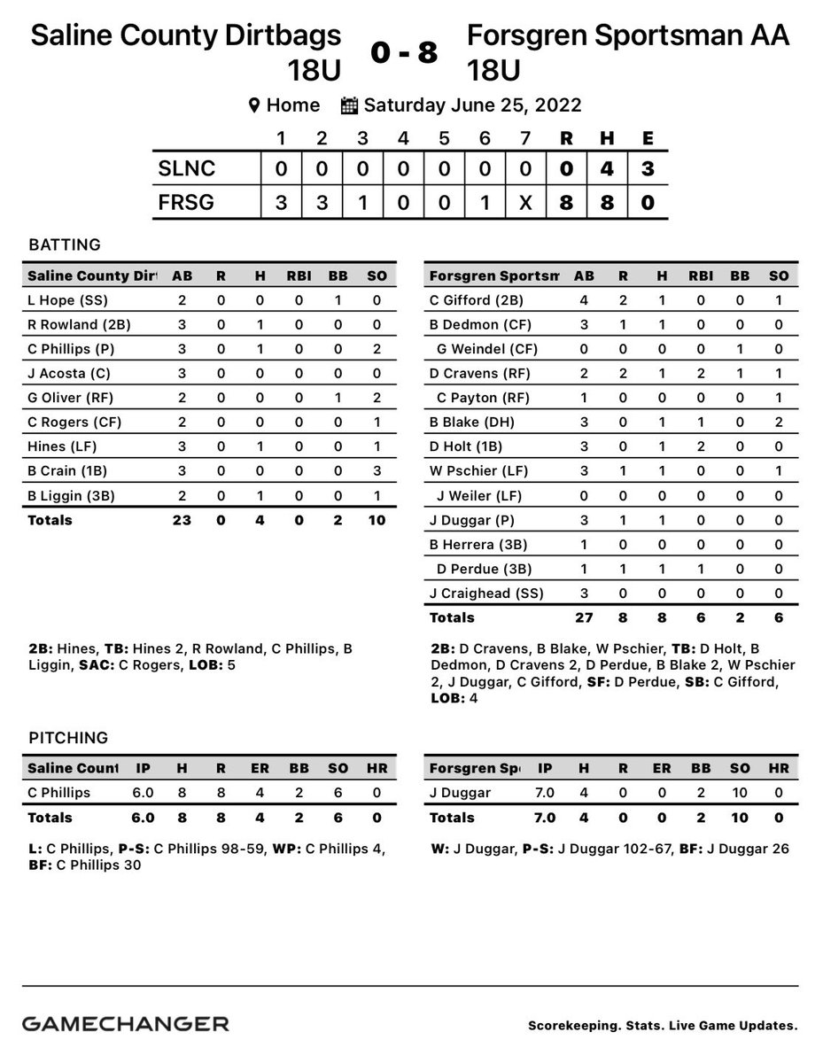 Your 2022 AA Undefeated State Champions!
<a href="/jaydenduggarr/">Jayden Duggar</a> with a dominant complete game shutout and 10Ks. <a href="/BrooksHerrera01/">Brooks Herrera</a> earned MVP honors for the tournament. Proud is an understatement for this group of guys! Great ballplayers, but even better teammates and people. Congrats boys