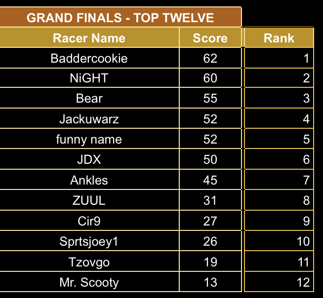 PostMetaMK's tweet image. BadderCookie wins SNS for the second time in a row!