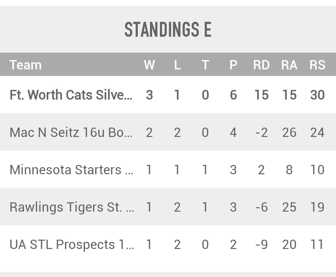 FWCats_Kirby's tweet photo. Ft. Worth Cats 16U Silver finish 1st in Pool at @MW_Premier 16U Nationals in Omaha, Nebraska.
Bracket play up next!!
@Play9Sports #TENNERY https://t.co/NXjSK06UGT