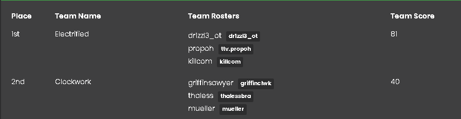 clockworkclwk's tweet image. 2nd place in our first @DropInGamingllc tournament. Fun to do a throwback tournament on Kings Canyon (Wattson, Pathfinder, Wraith) GGs