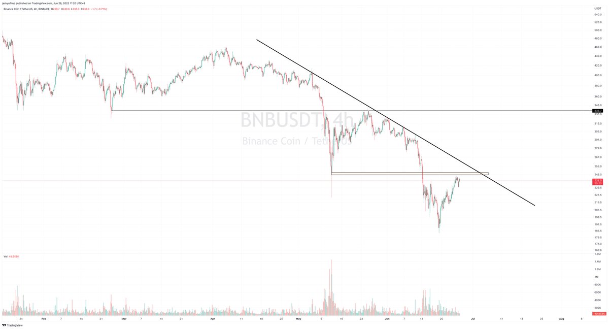 BNB虽然有长针，但是很清晰的区间。反弹到了类似的阻力区间，很有意思，再等等结构，可能就有介入机会了。