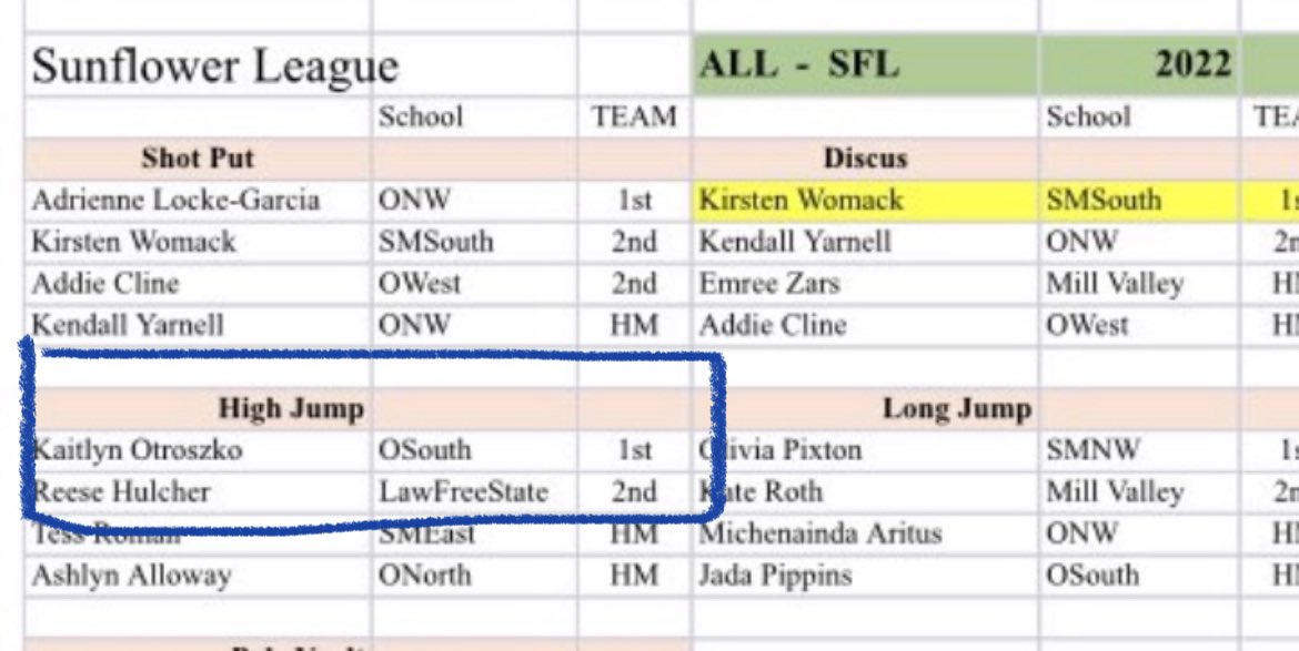 Kaitlyn was voted All Sunflower League First Team for High Jump 🙌🏻 always so proud of her 💙💛🥰 thank you <a href="/CoachDBellOS/">Coach D. Bell</a> <a href="/nharrison70/">Nate Harrison</a> <a href="/os_falcon_TF/">OS Falcon Track and Field</a>