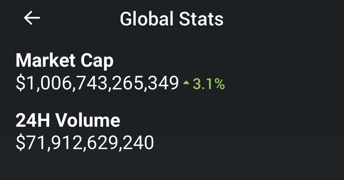 LarkDavis's tweet photo. Total #crypto market cap back over a trillion! 🥳 https://t.co/HletIIj38l
