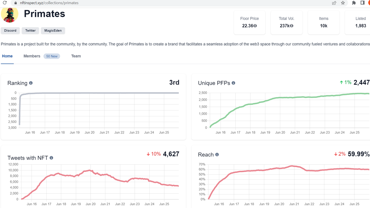 Unique PFPs continue steady rise, ranked 3 (behind #BAYC and Bears) and 'Reach' remains impressive &amp; stable 60%. <a href="/Primatesnft/">Primates🌿</a> continues to crush it in a bear market. Let's get 'Tweets w NFTs' back up! Post your best #PrimatesNFT below 👇👇👇