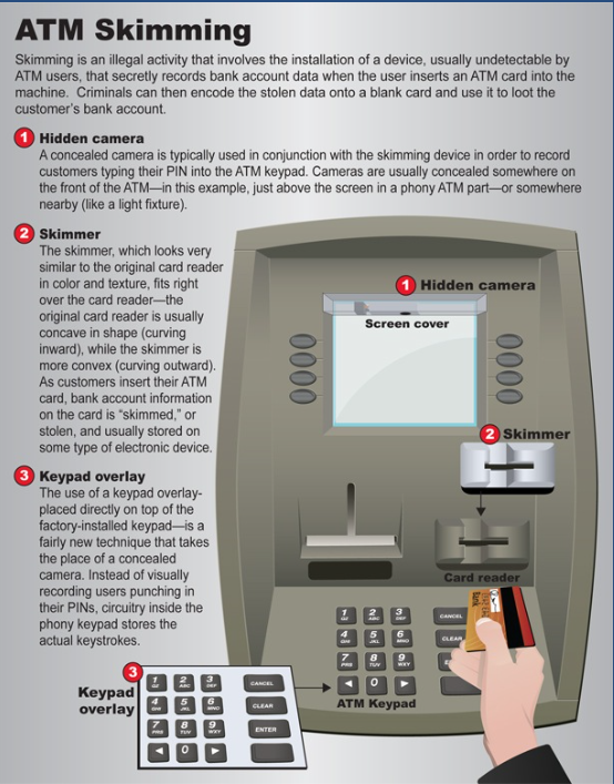 Tips to avoid skimming:
1. Inspect ATMs, POS, and other card readers before using. Look for anything loose, crooked, damaged, or scratched.
2. Avoid entering your card details repeatedly on a website &amp; be on the lookout for fake checkout pages that impersonate an online merchant.