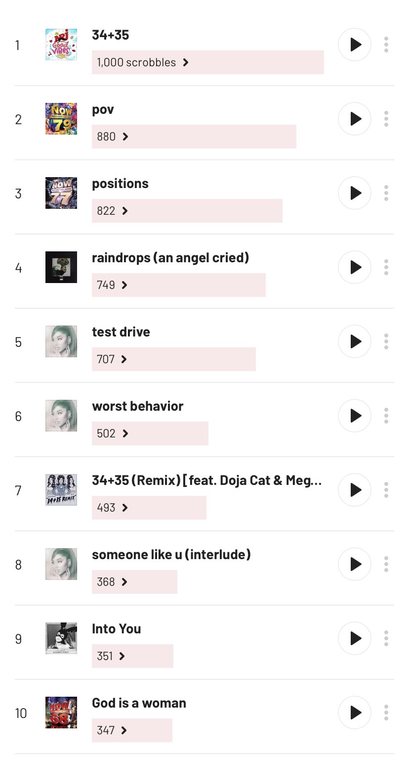 Happy birthday ariana grande im kinda embarrassed to share my most streamed ari songs lol 