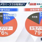 メタバースでは男性の７６％が女性アバターを使用していることが発覚‼