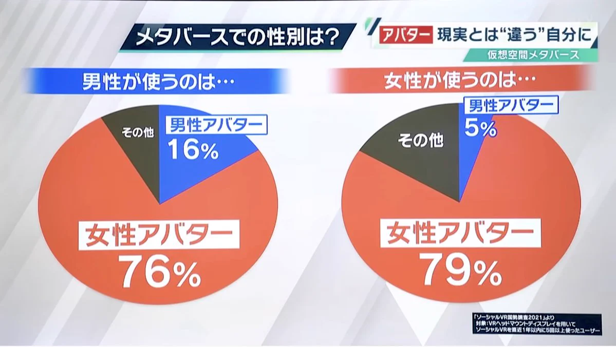 メタバースでは男性の７６％が女性アバターを使用していることが発覚‼