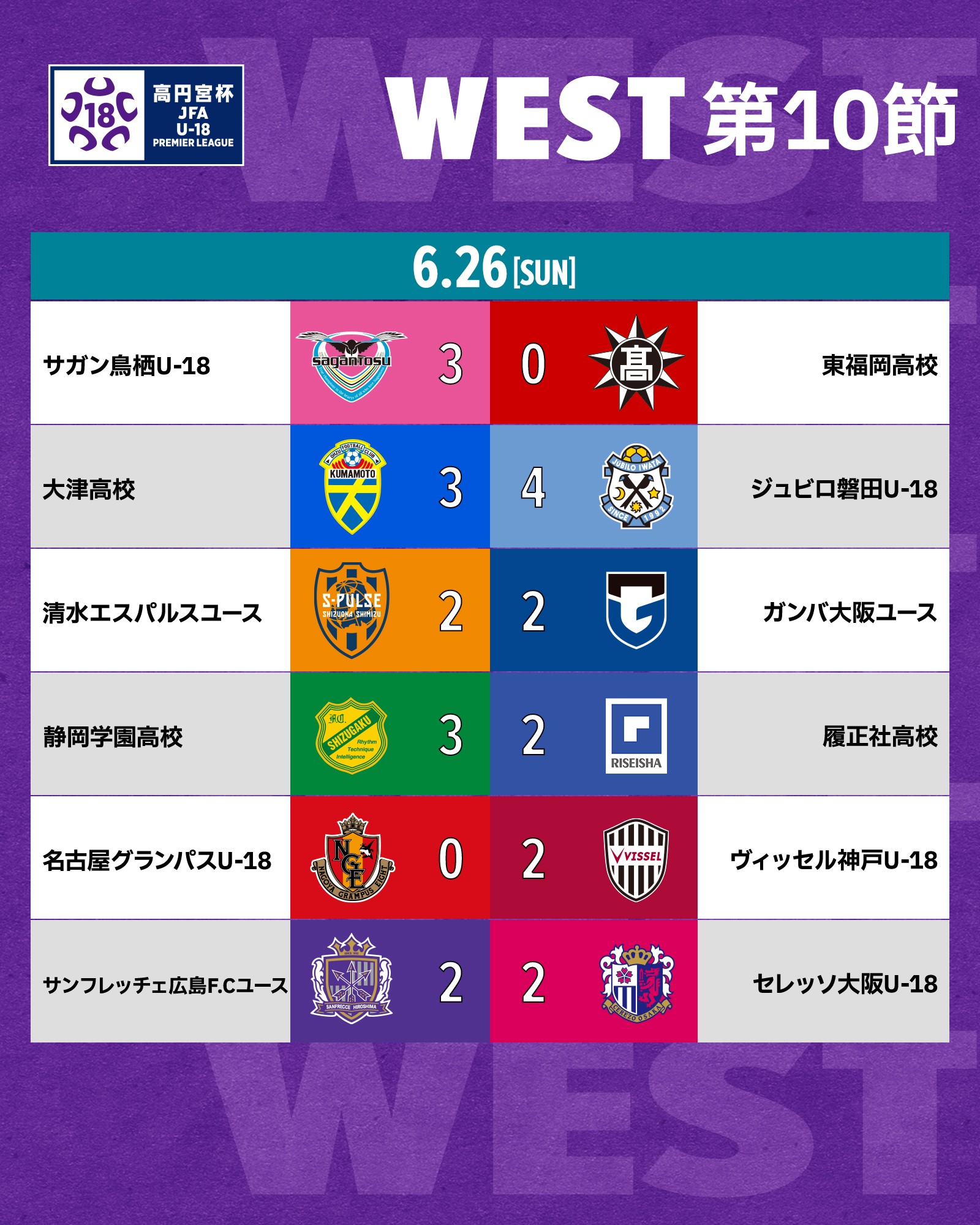 تويتر 高円宮杯 Jfa U 18サッカープレミアリーグ على تويتر 高円宮u18 プレミアリーグ 22 第10節 試合結果 East West 両リーグの対戦結果はこちら 高校サッカー T Co 4h9vwesznj