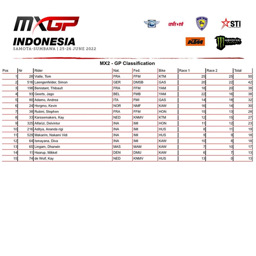 MxgpSamota's tweet photo. Tom Vialle dan Tim Gajser sama-sama meraih poin sempurna, 50. Pebalap Indonesia Farhan P19, Delvintor P9, Ananda Rigi P10, Nakami P11, dan Diva P12
Mxgp of Indonesia, Samota - Sumbawa
๐ท: @arie_jy28
-
#mxgpsamota
#grasstrack_id #mxgp #mxgpofindonesia #mxgpindonesia https://t.co/H5gJYVaNQp
