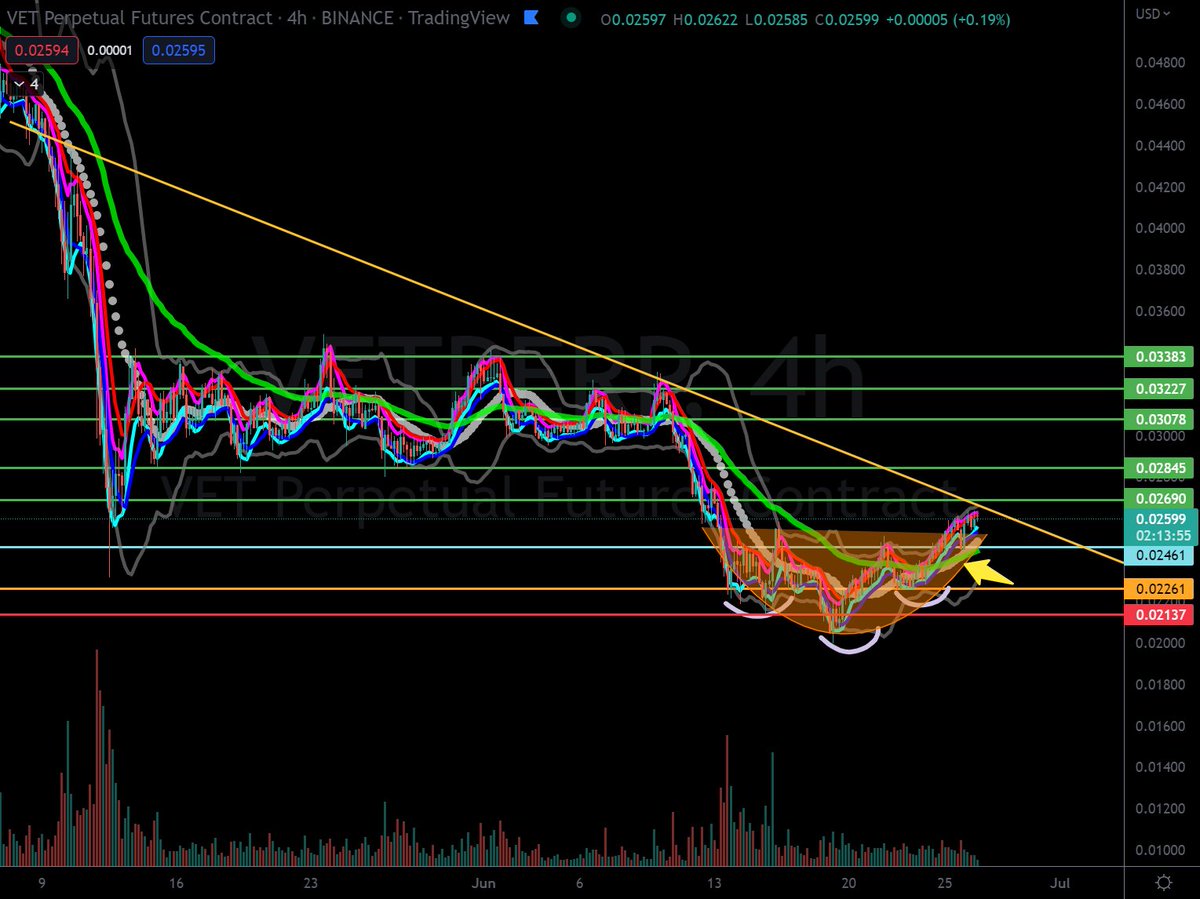 platolee_'s tweet photo. #LONG 
#VET / USDT is rounding up a cup pattern and move above it, while 4H chart showed a great inverted head &amp; shoulder pattern (Bullish) 🐂

BBMA wise, MidBB move &amp; cross above EMA50 is a good sign of bullish too.

⚠️ Resistance trendline still there. Yet to BO. 

#CryptoPlato https://t.co/DAagaNq58o